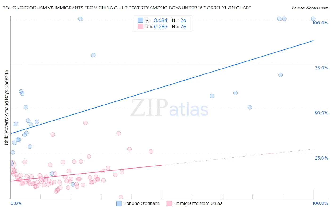 Tohono O'odham vs Immigrants from China Child Poverty Among Boys Under 16