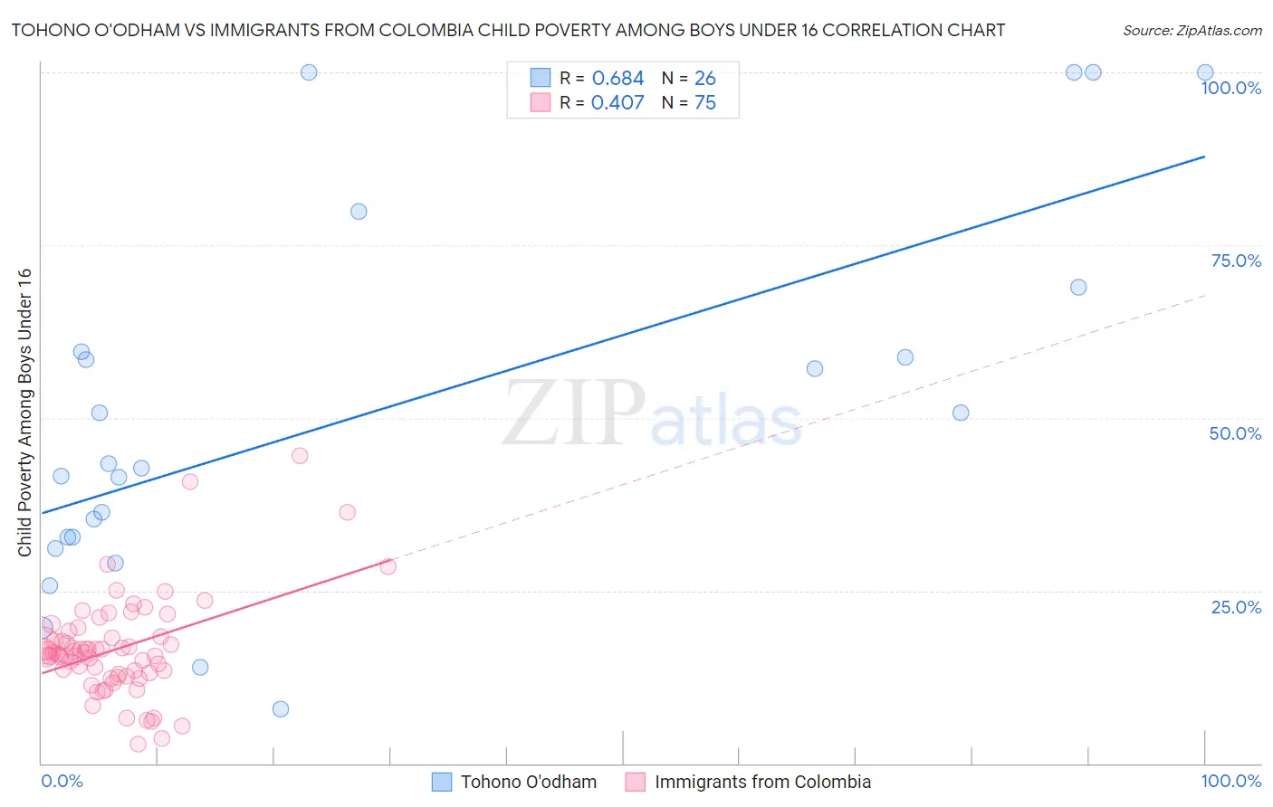 Tohono O'odham vs Immigrants from Colombia Child Poverty Among Boys Under 16