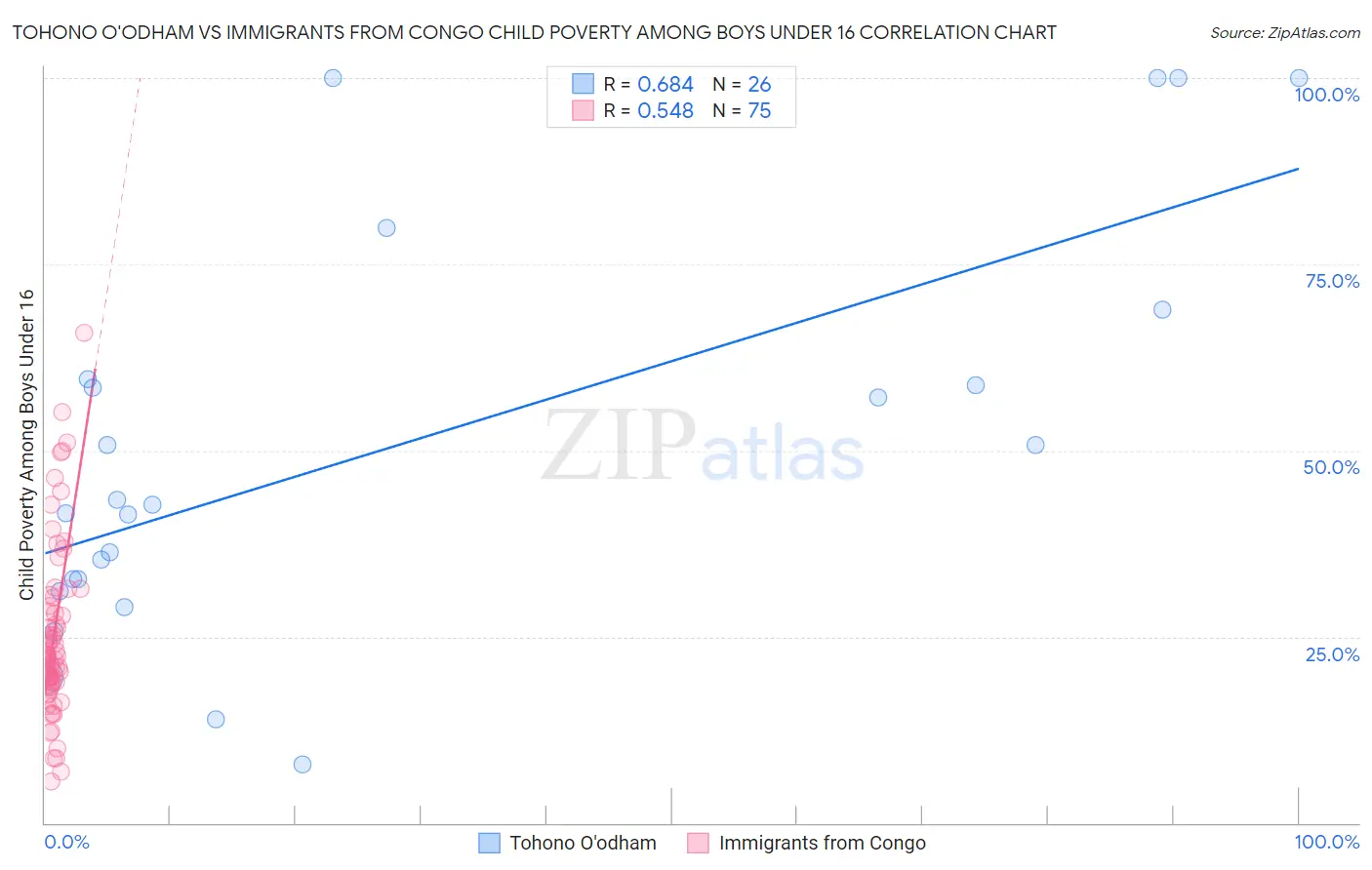 Tohono O'odham vs Immigrants from Congo Child Poverty Among Boys Under 16