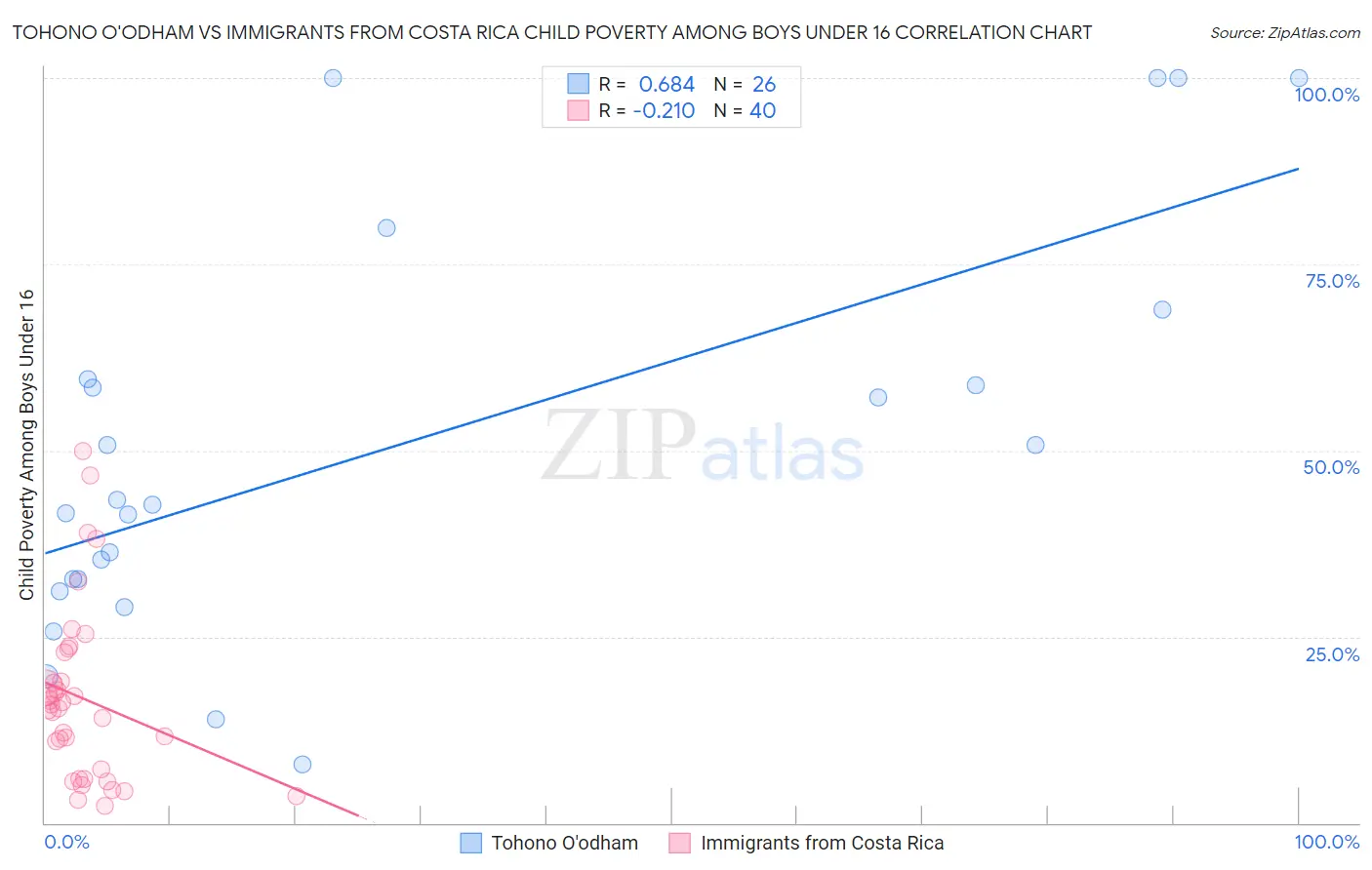 Tohono O'odham vs Immigrants from Costa Rica Child Poverty Among Boys Under 16