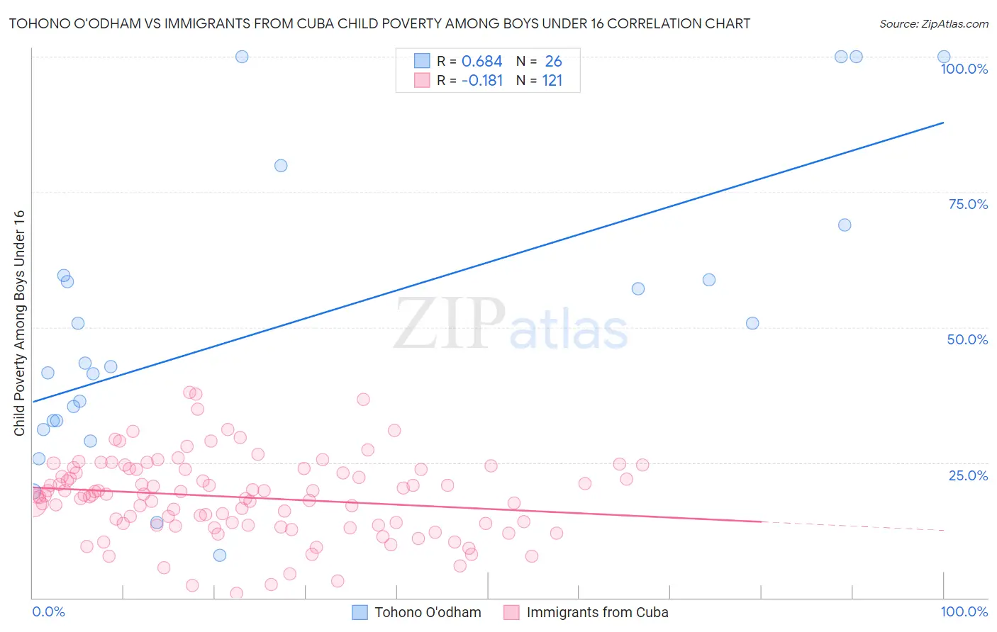 Tohono O'odham vs Immigrants from Cuba Child Poverty Among Boys Under 16