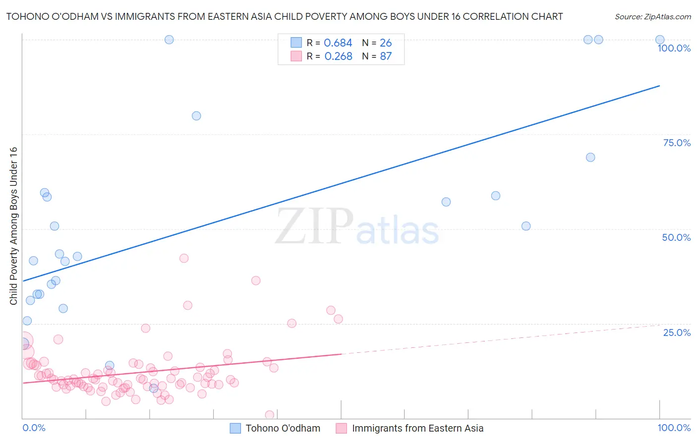 Tohono O'odham vs Immigrants from Eastern Asia Child Poverty Among Boys Under 16