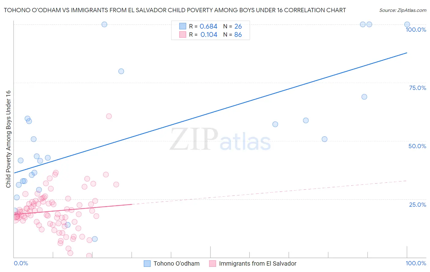 Tohono O'odham vs Immigrants from El Salvador Child Poverty Among Boys Under 16