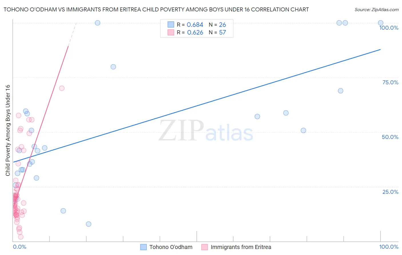 Tohono O'odham vs Immigrants from Eritrea Child Poverty Among Boys Under 16
