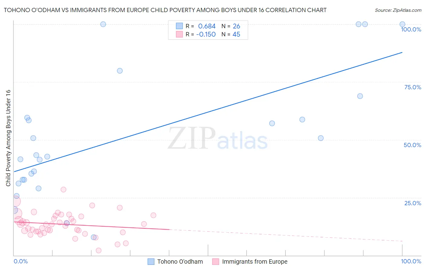 Tohono O'odham vs Immigrants from Europe Child Poverty Among Boys Under 16