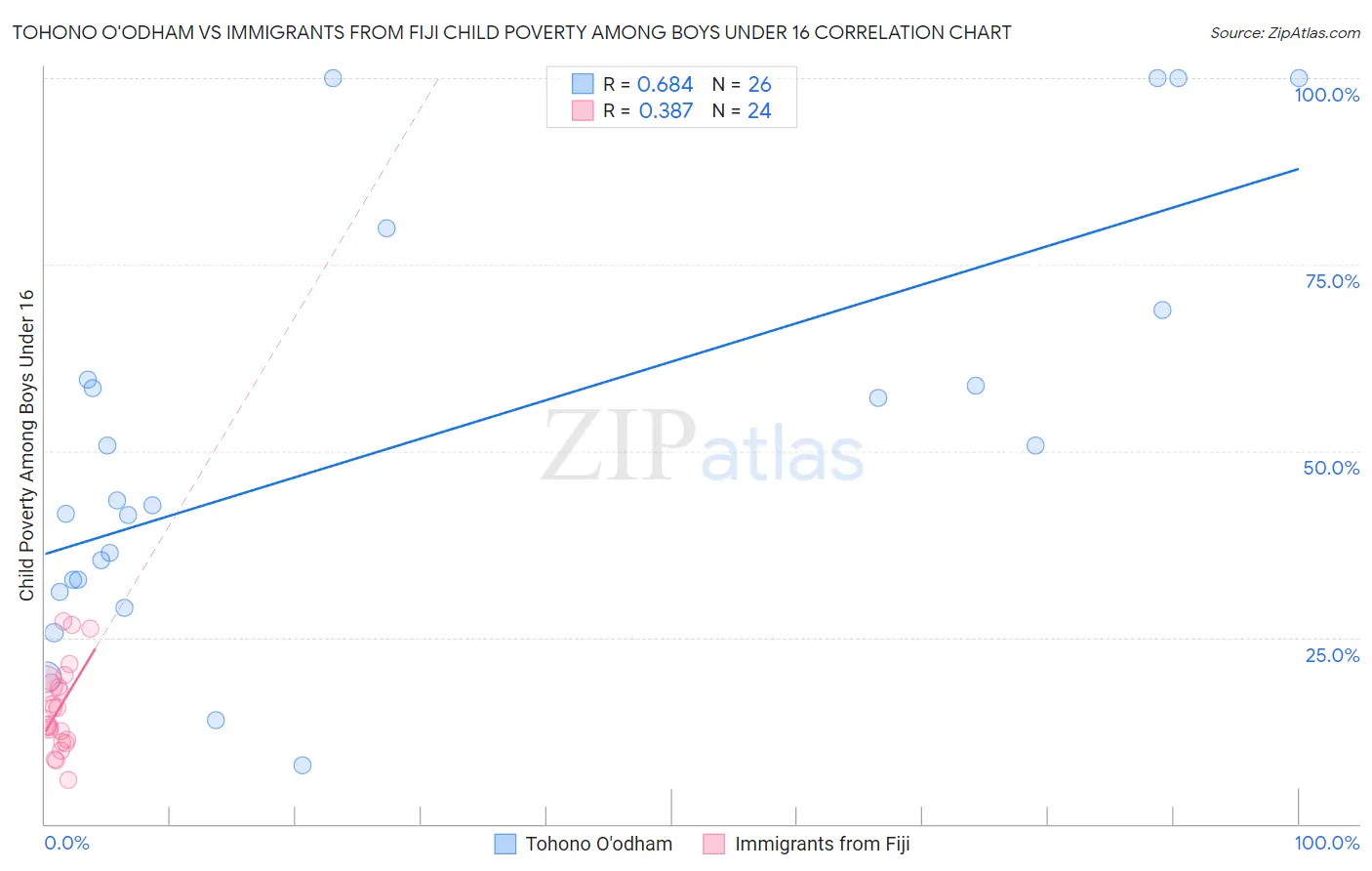 Tohono O'odham vs Immigrants from Fiji Child Poverty Among Boys Under 16