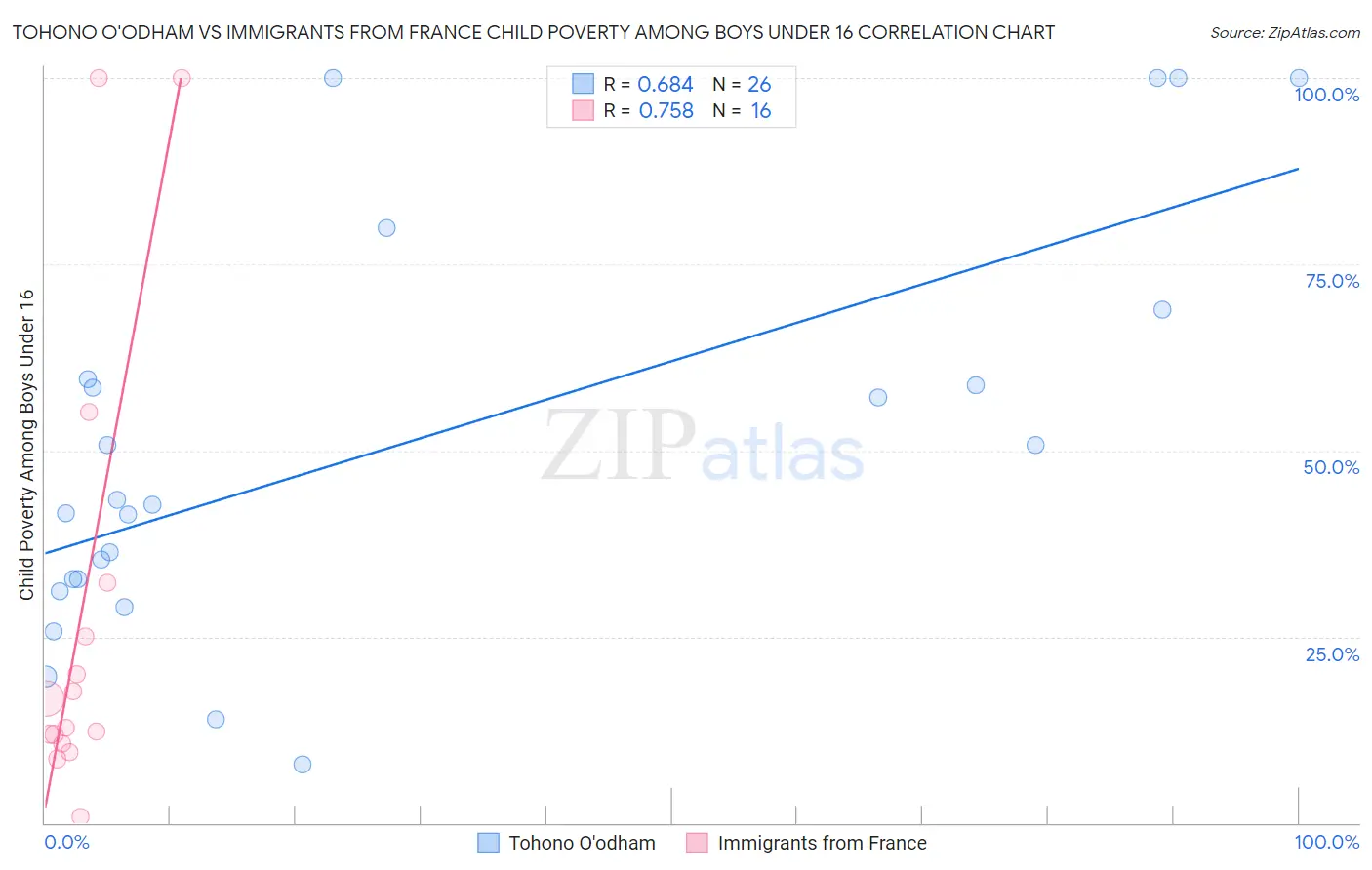 Tohono O'odham vs Immigrants from France Child Poverty Among Boys Under 16