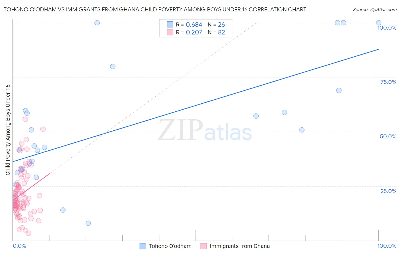 Tohono O'odham vs Immigrants from Ghana Child Poverty Among Boys Under 16