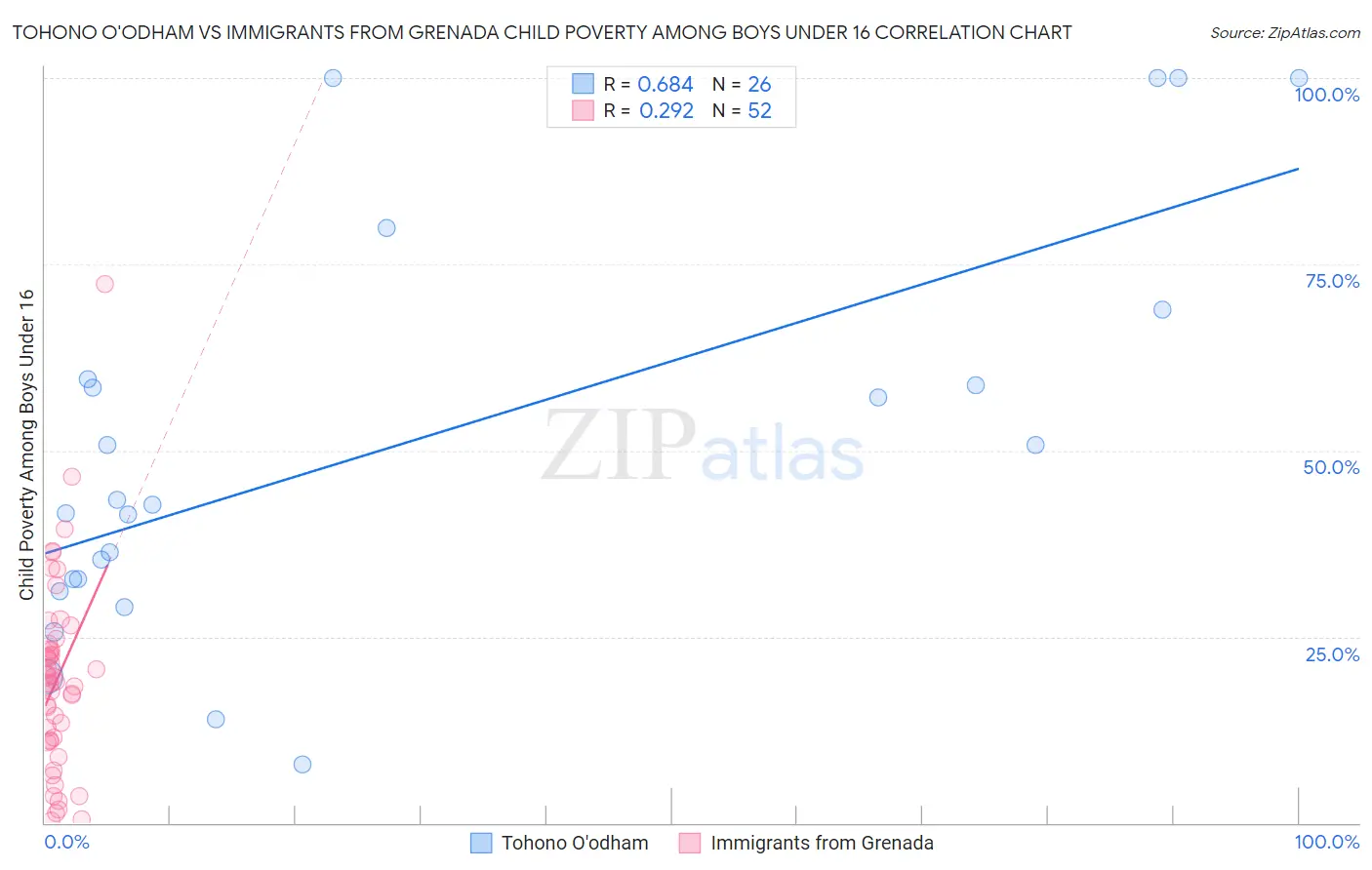 Tohono O'odham vs Immigrants from Grenada Child Poverty Among Boys Under 16