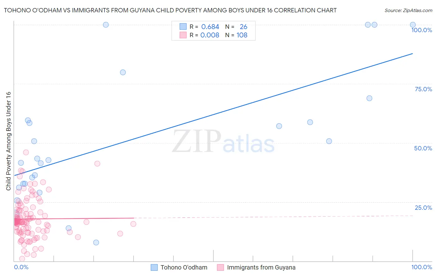 Tohono O'odham vs Immigrants from Guyana Child Poverty Among Boys Under 16