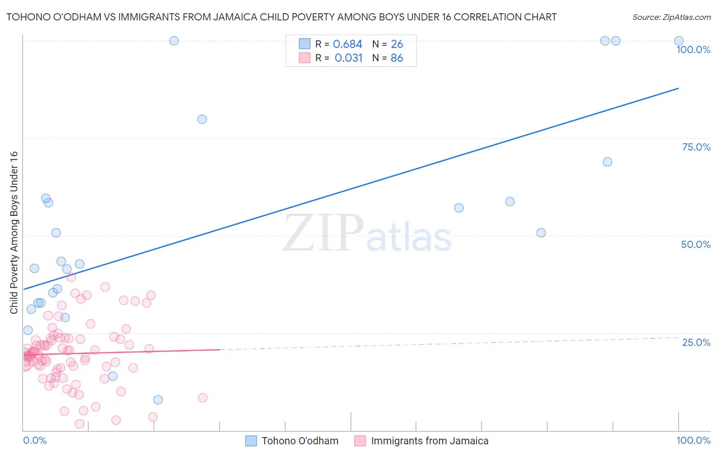 Tohono O'odham vs Immigrants from Jamaica Child Poverty Among Boys Under 16