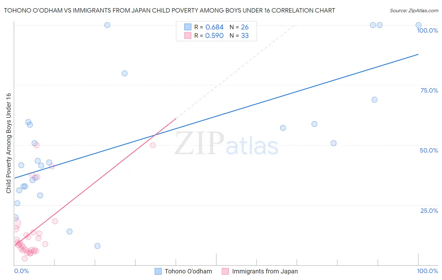 Tohono O'odham vs Immigrants from Japan Child Poverty Among Boys Under 16