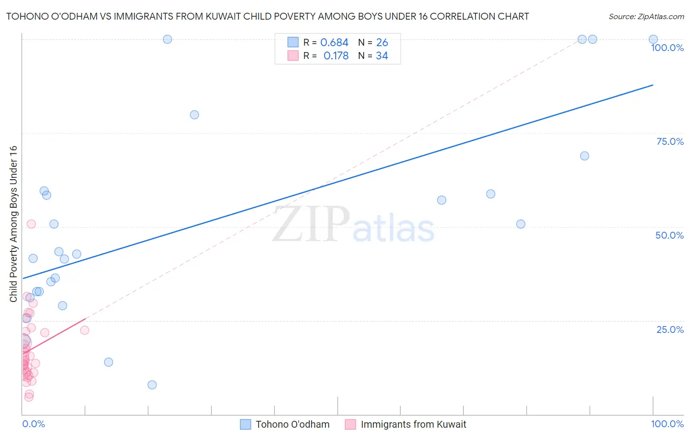 Tohono O'odham vs Immigrants from Kuwait Child Poverty Among Boys Under 16