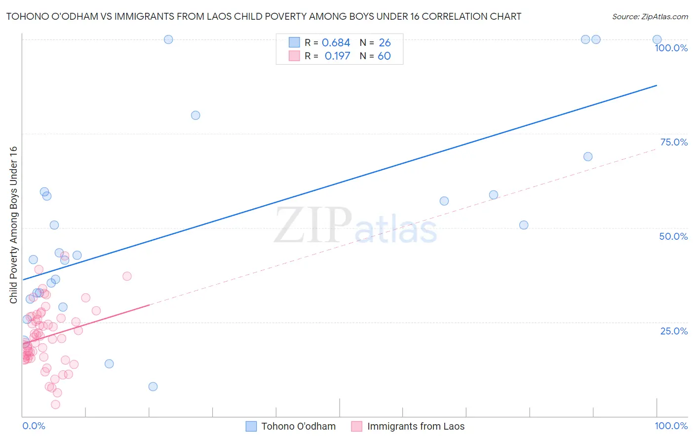 Tohono O'odham vs Immigrants from Laos Child Poverty Among Boys Under 16