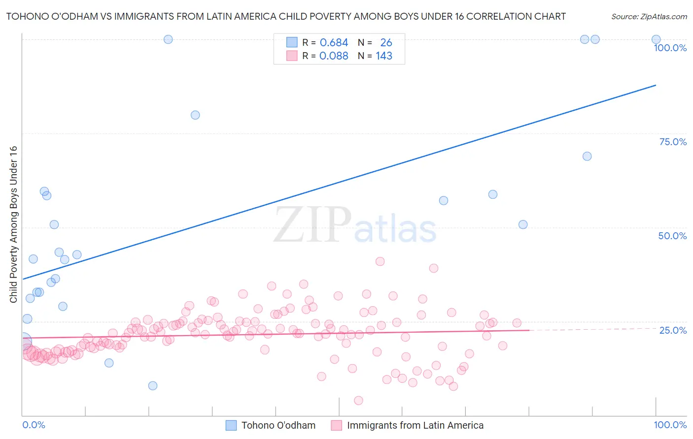 Tohono O'odham vs Immigrants from Latin America Child Poverty Among Boys Under 16
