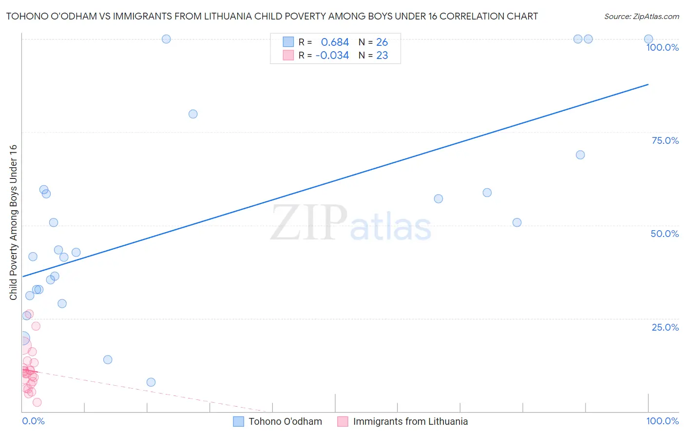 Tohono O'odham vs Immigrants from Lithuania Child Poverty Among Boys Under 16