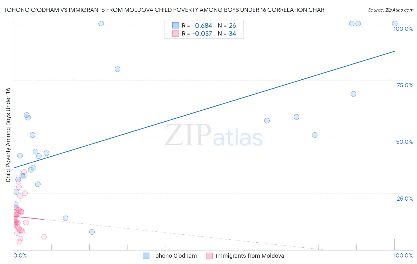 Tohono O'odham vs Immigrants from Moldova Child Poverty Among Boys Under 16