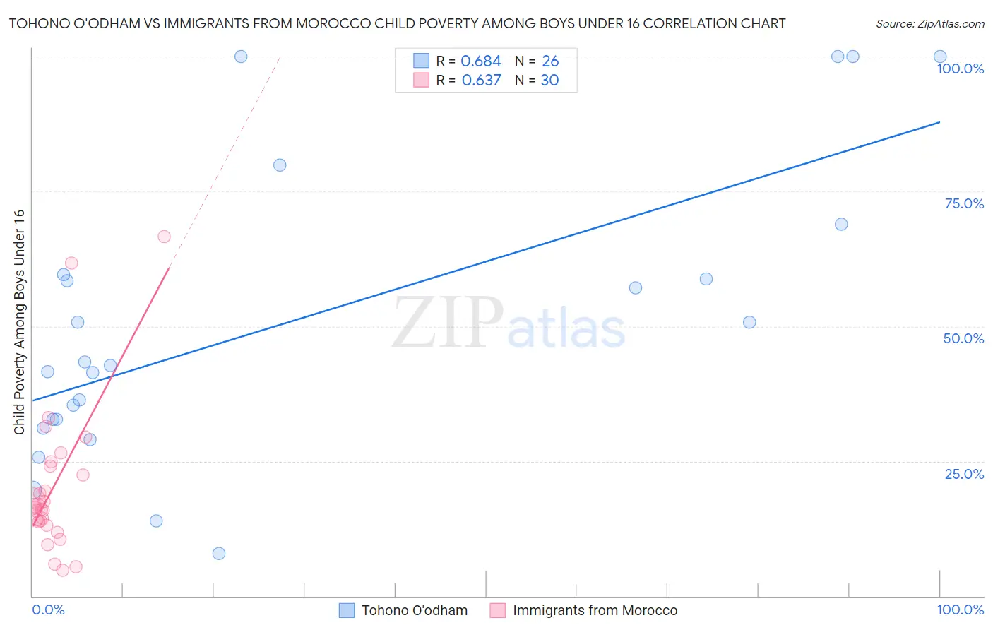 Tohono O'odham vs Immigrants from Morocco Child Poverty Among Boys Under 16