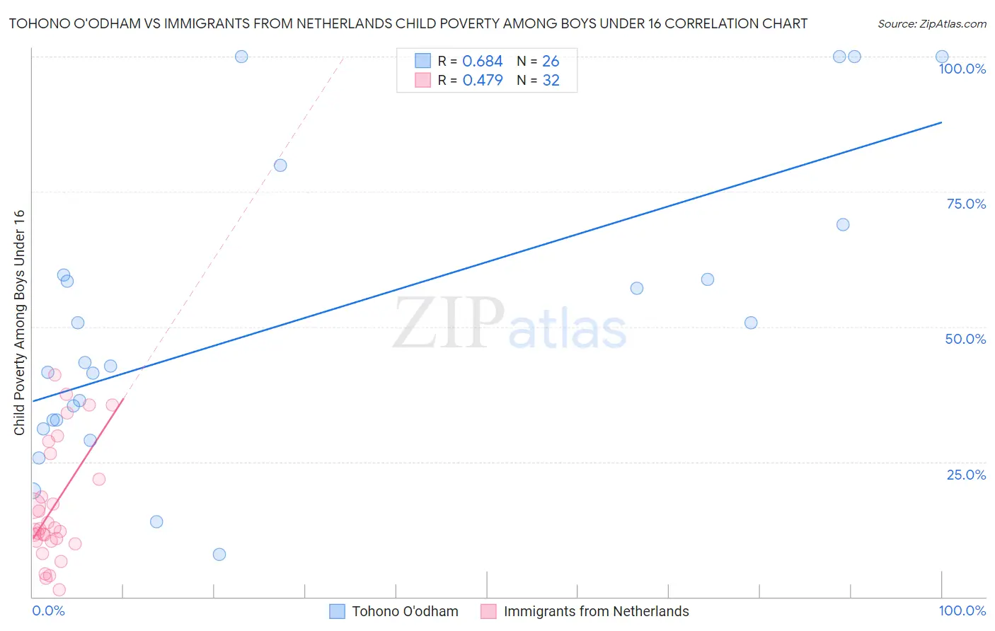 Tohono O'odham vs Immigrants from Netherlands Child Poverty Among Boys Under 16