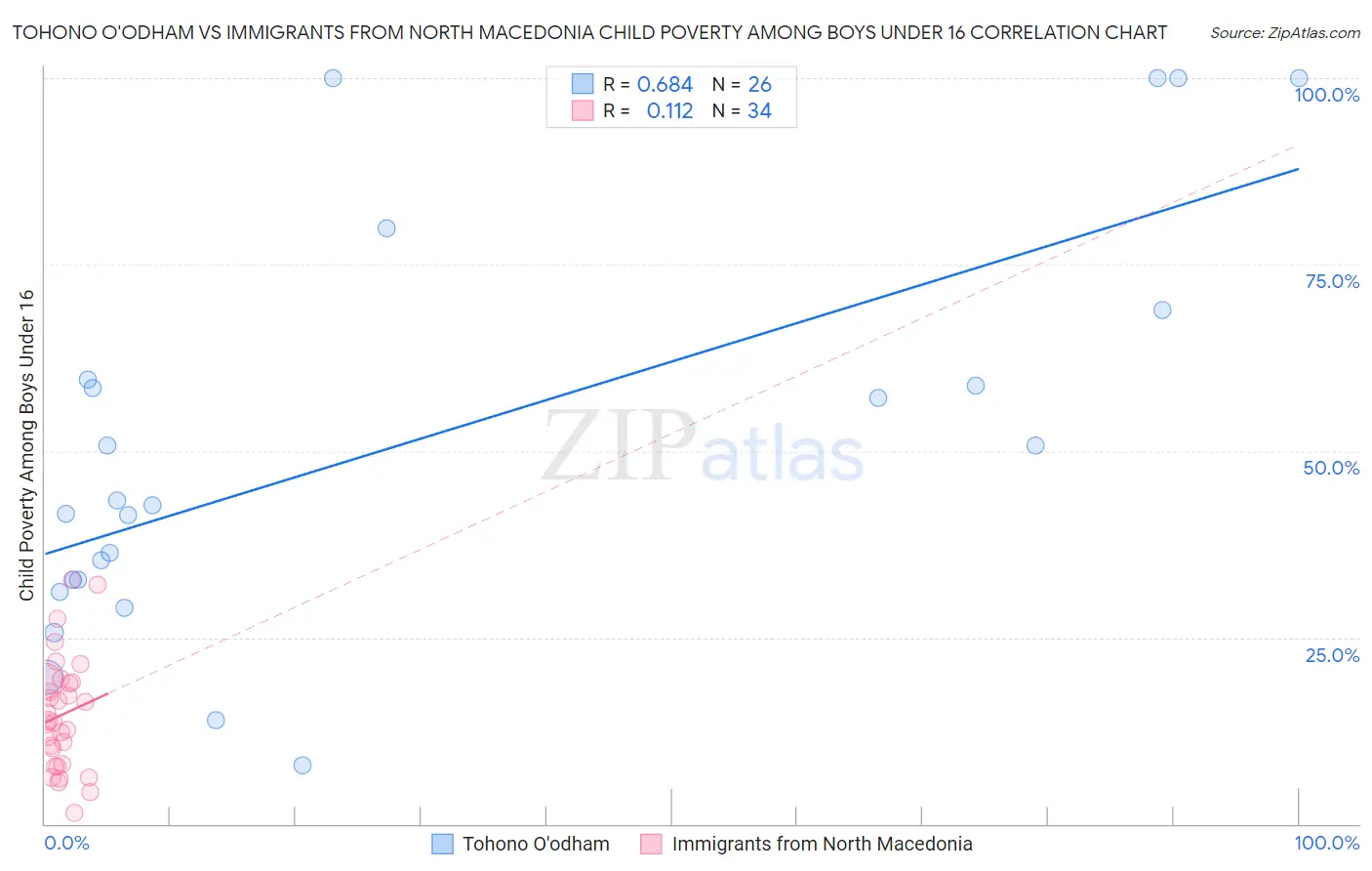 Tohono O'odham vs Immigrants from North Macedonia Child Poverty Among Boys Under 16