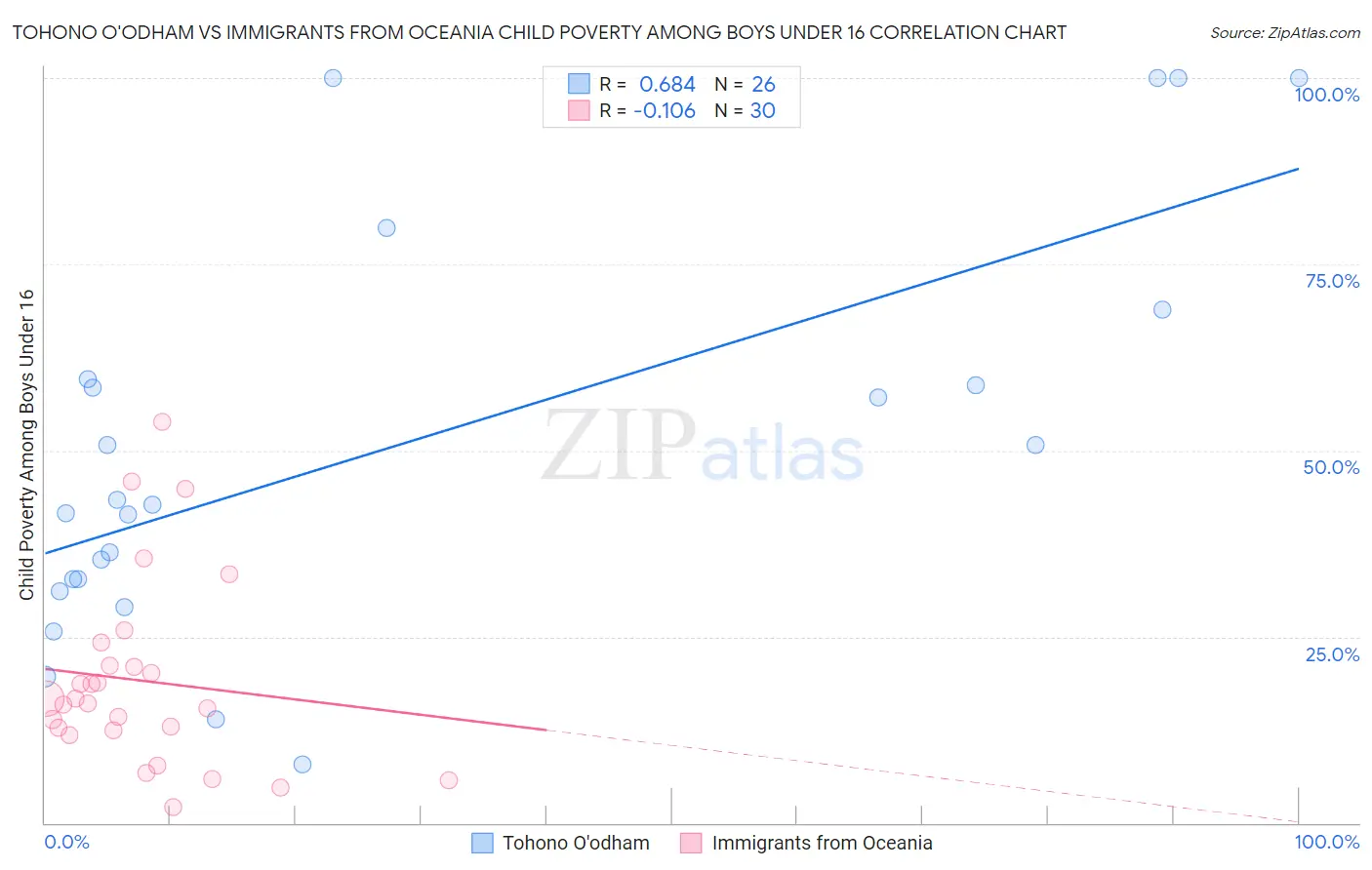 Tohono O'odham vs Immigrants from Oceania Child Poverty Among Boys Under 16