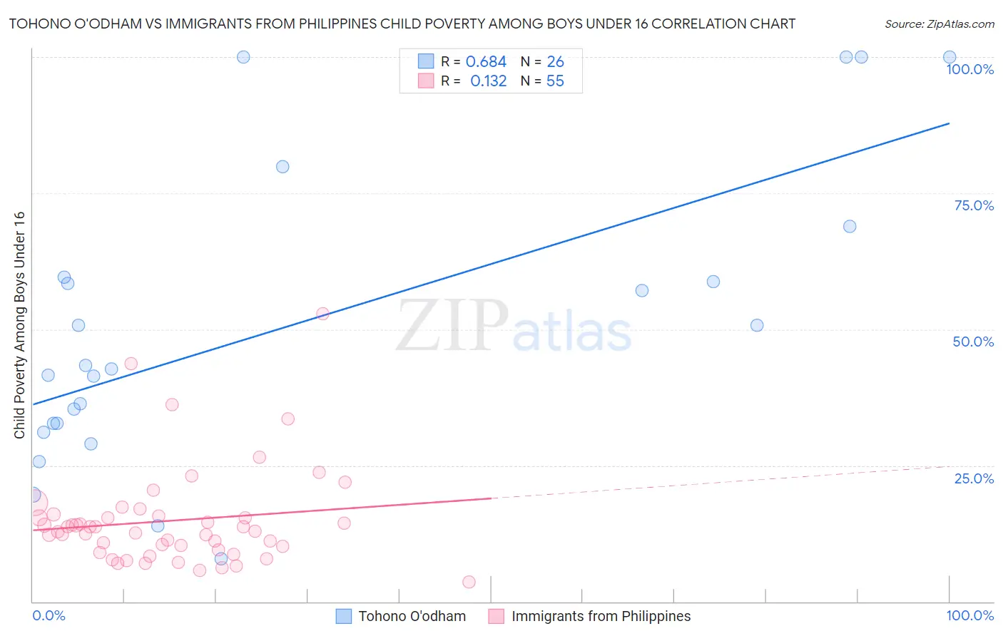 Tohono O'odham vs Immigrants from Philippines Child Poverty Among Boys Under 16