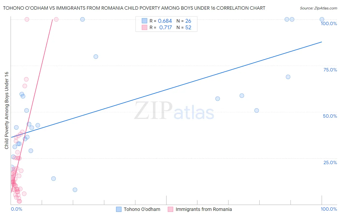 Tohono O'odham vs Immigrants from Romania Child Poverty Among Boys Under 16