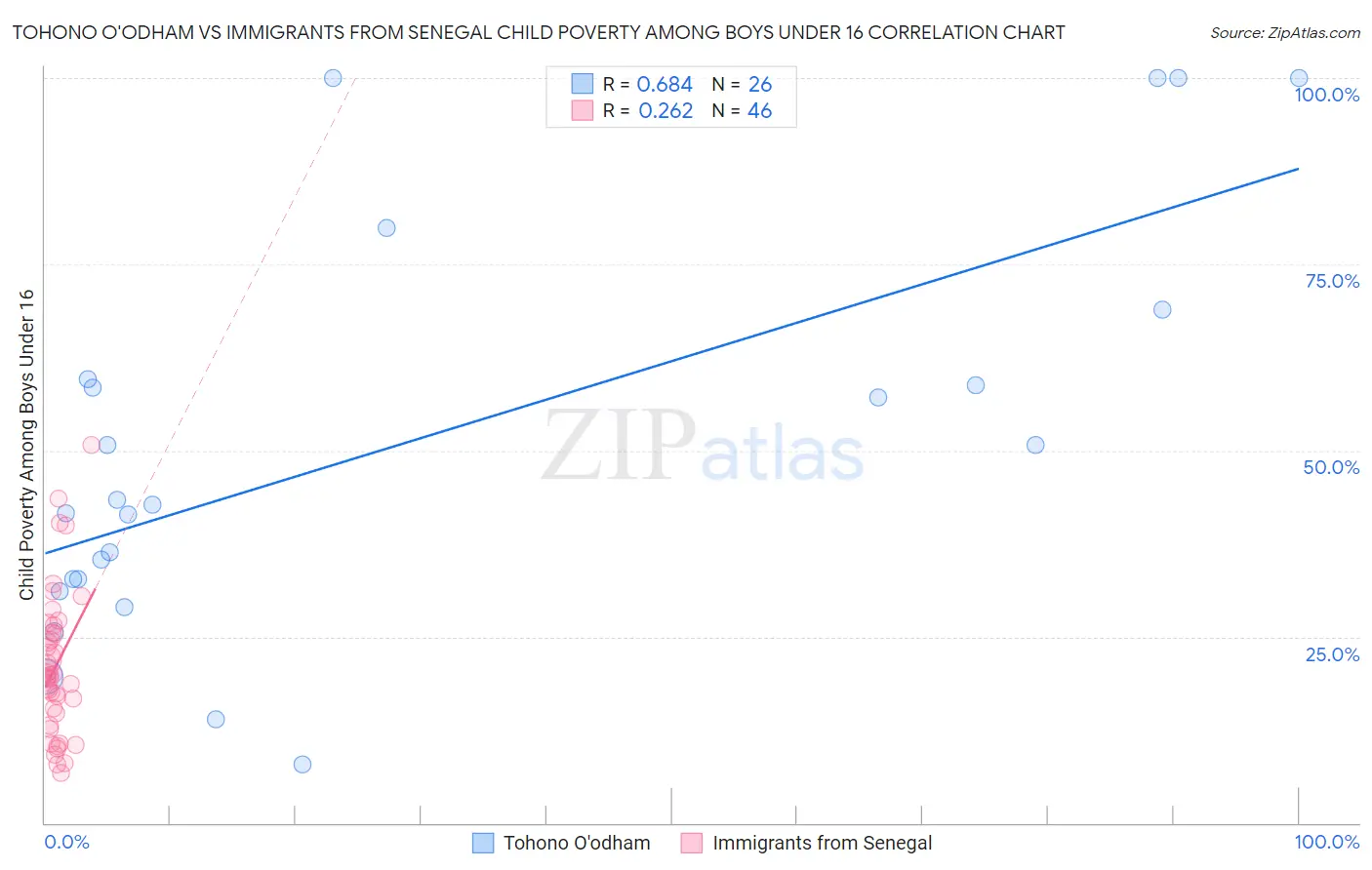 Tohono O'odham vs Immigrants from Senegal Child Poverty Among Boys Under 16