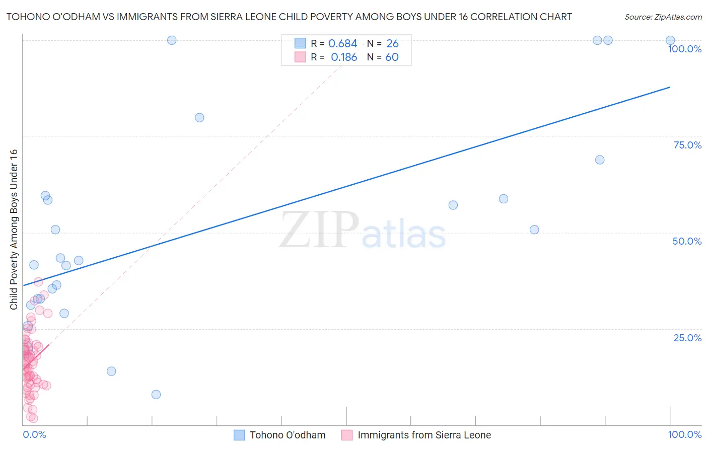 Tohono O'odham vs Immigrants from Sierra Leone Child Poverty Among Boys Under 16