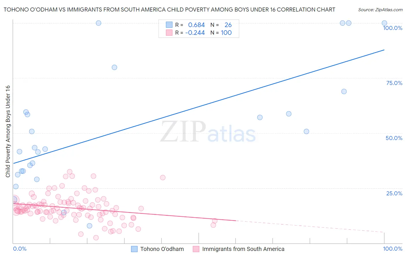 Tohono O'odham vs Immigrants from South America Child Poverty Among Boys Under 16
