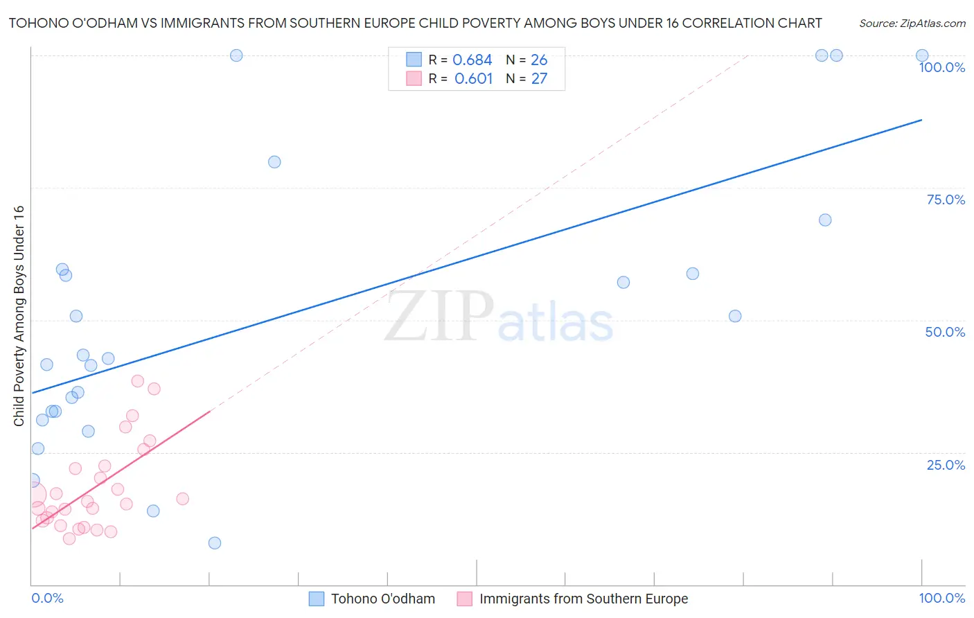 Tohono O'odham vs Immigrants from Southern Europe Child Poverty Among Boys Under 16