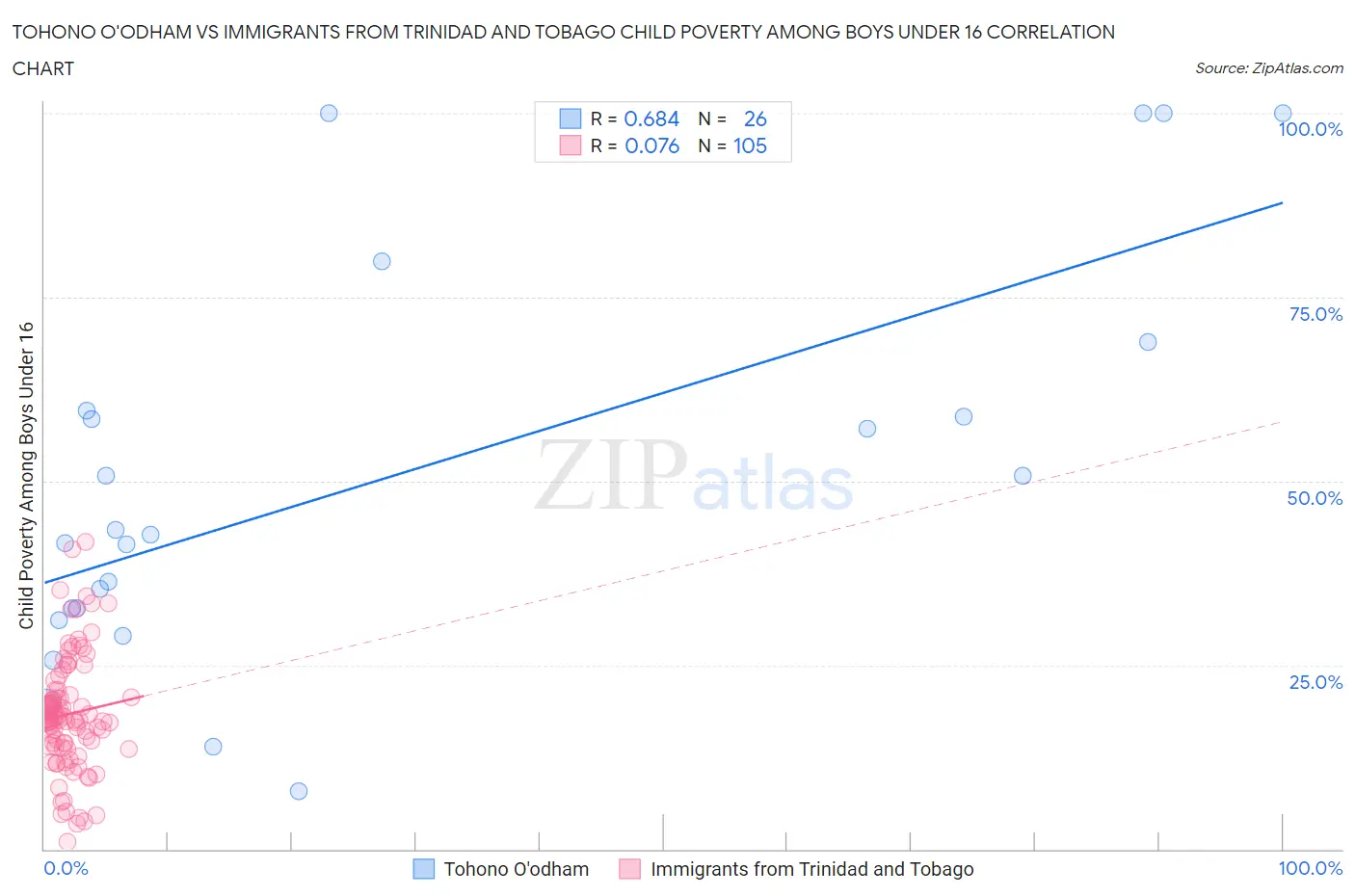 Tohono O'odham vs Immigrants from Trinidad and Tobago Child Poverty Among Boys Under 16