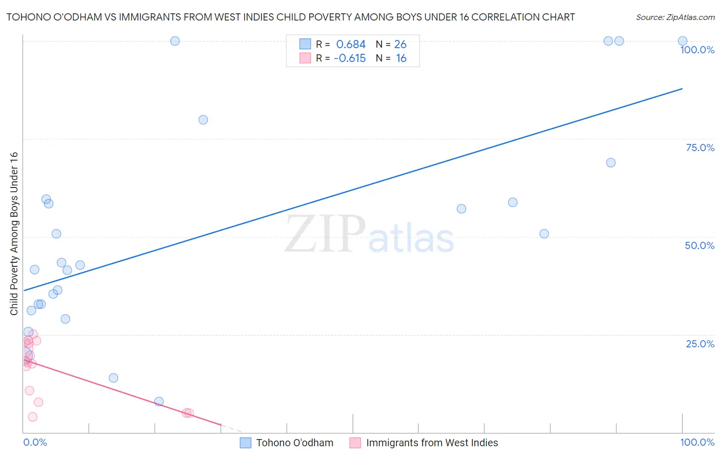 Tohono O'odham vs Immigrants from West Indies Child Poverty Among Boys Under 16