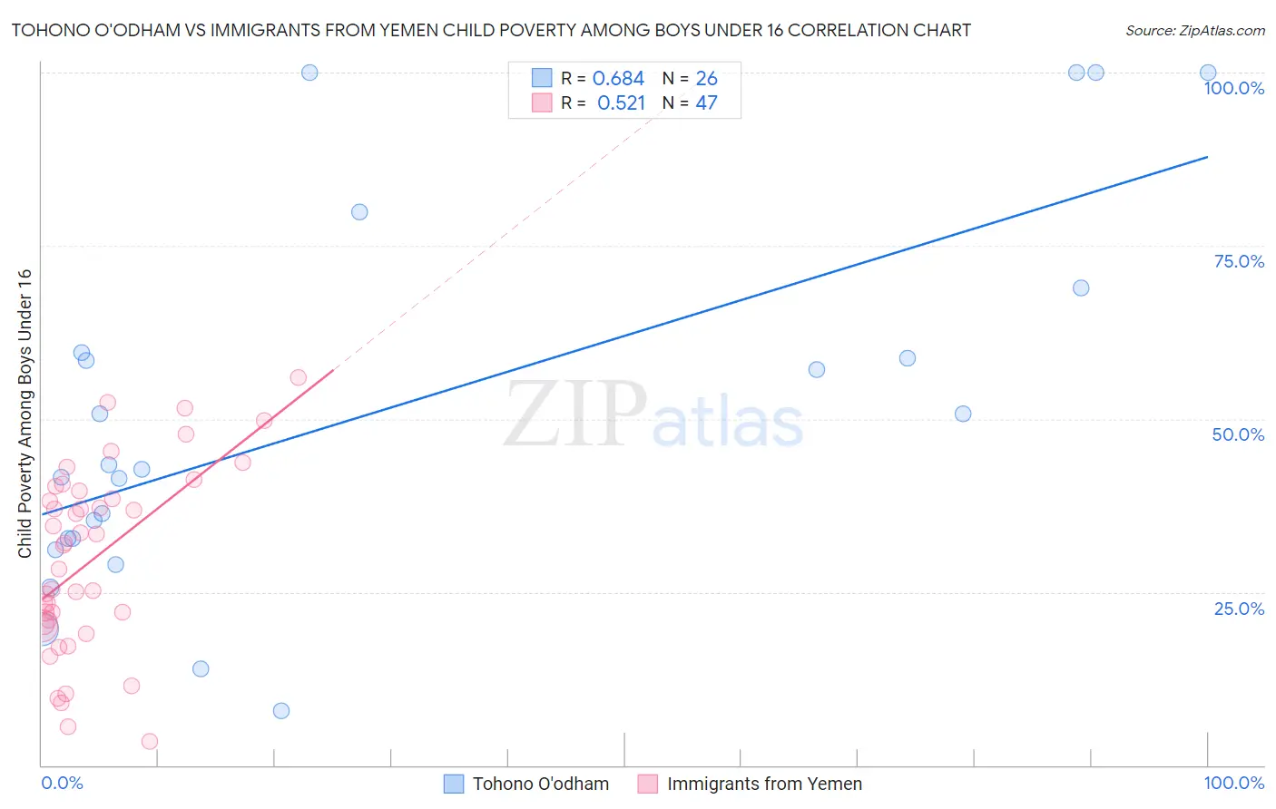 Tohono O'odham vs Immigrants from Yemen Child Poverty Among Boys Under 16