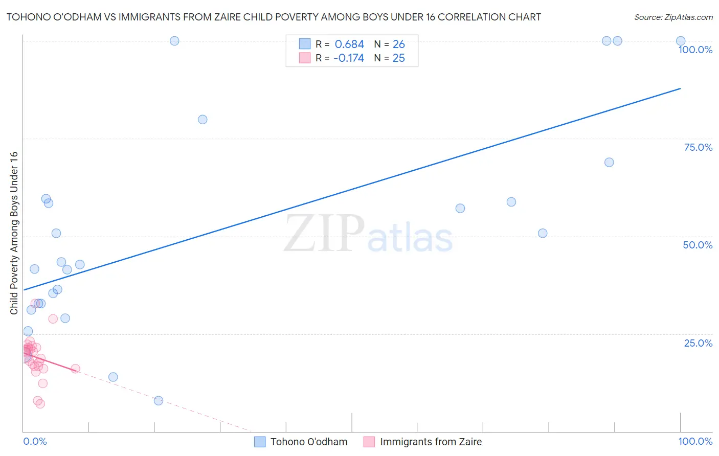 Tohono O'odham vs Immigrants from Zaire Child Poverty Among Boys Under 16