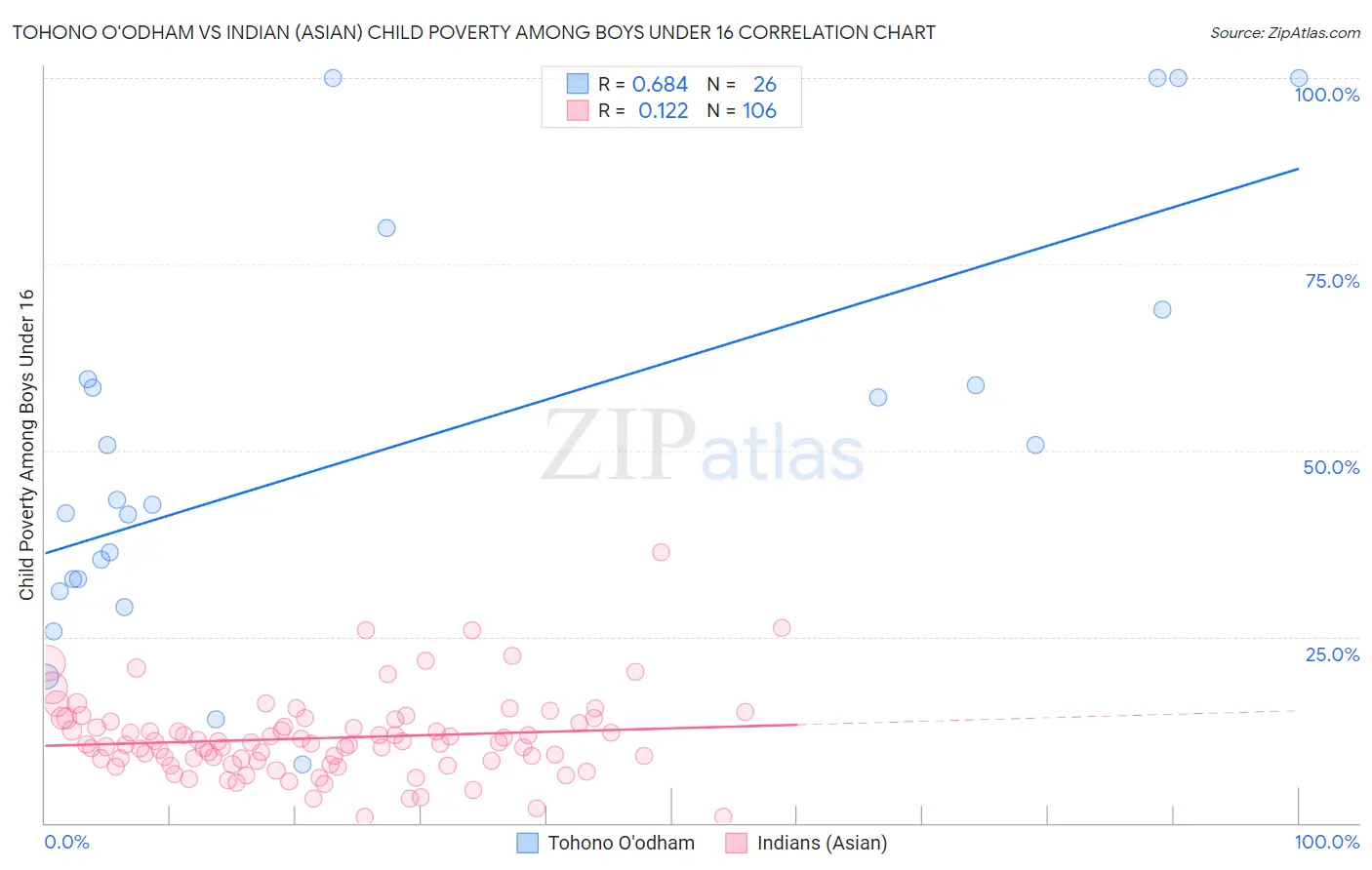 Tohono O'odham vs Indian (Asian) Child Poverty Among Boys Under 16