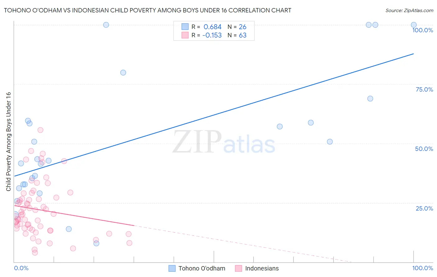 Tohono O'odham vs Indonesian Child Poverty Among Boys Under 16