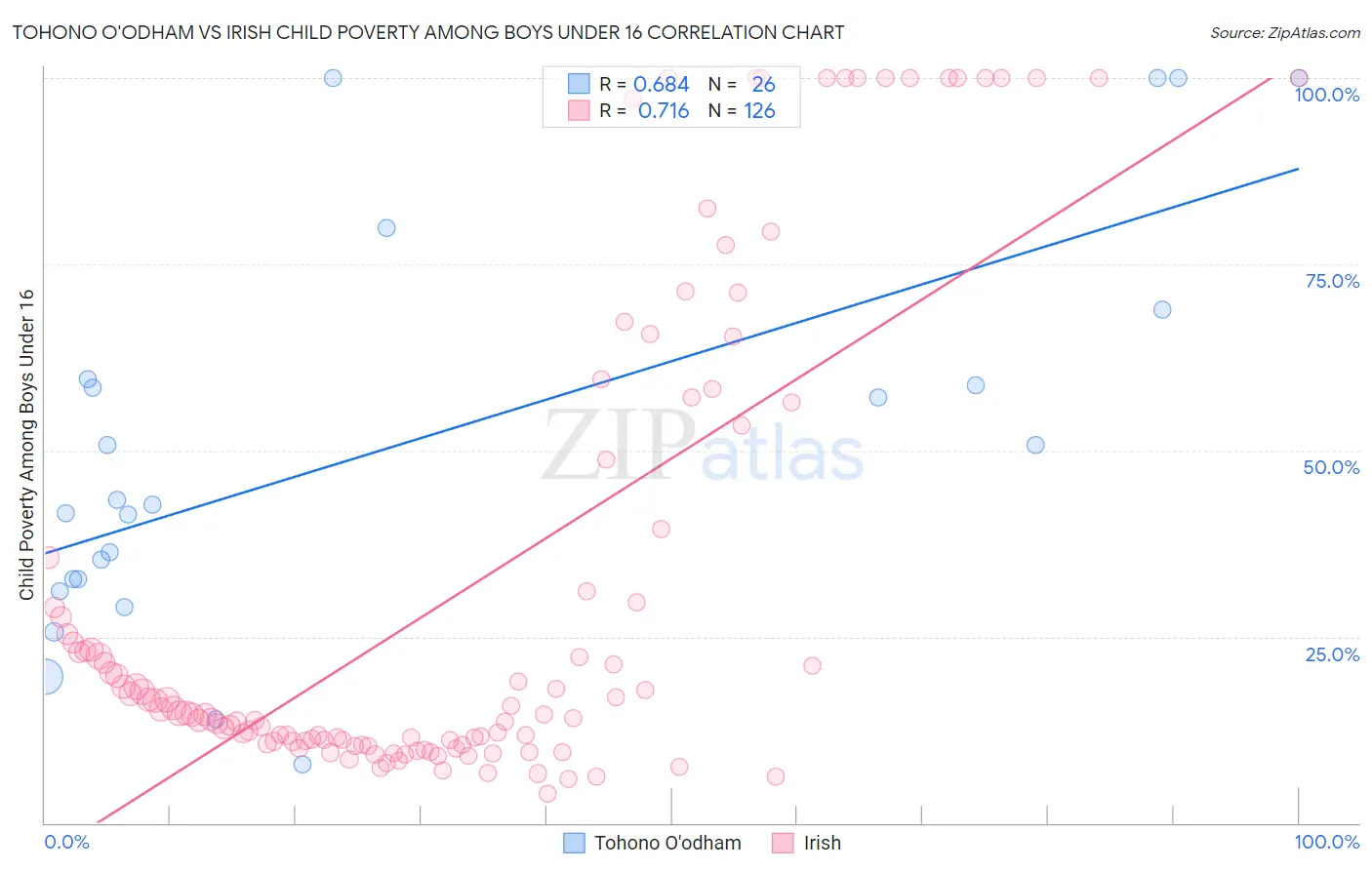 Tohono O'odham vs Irish Child Poverty Among Boys Under 16
