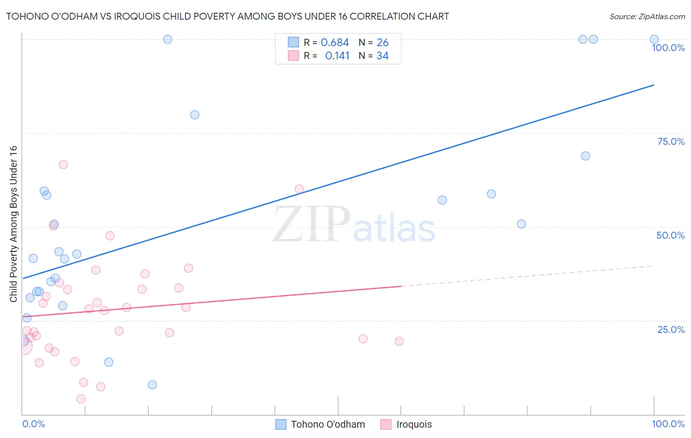 Tohono O'odham vs Iroquois Child Poverty Among Boys Under 16