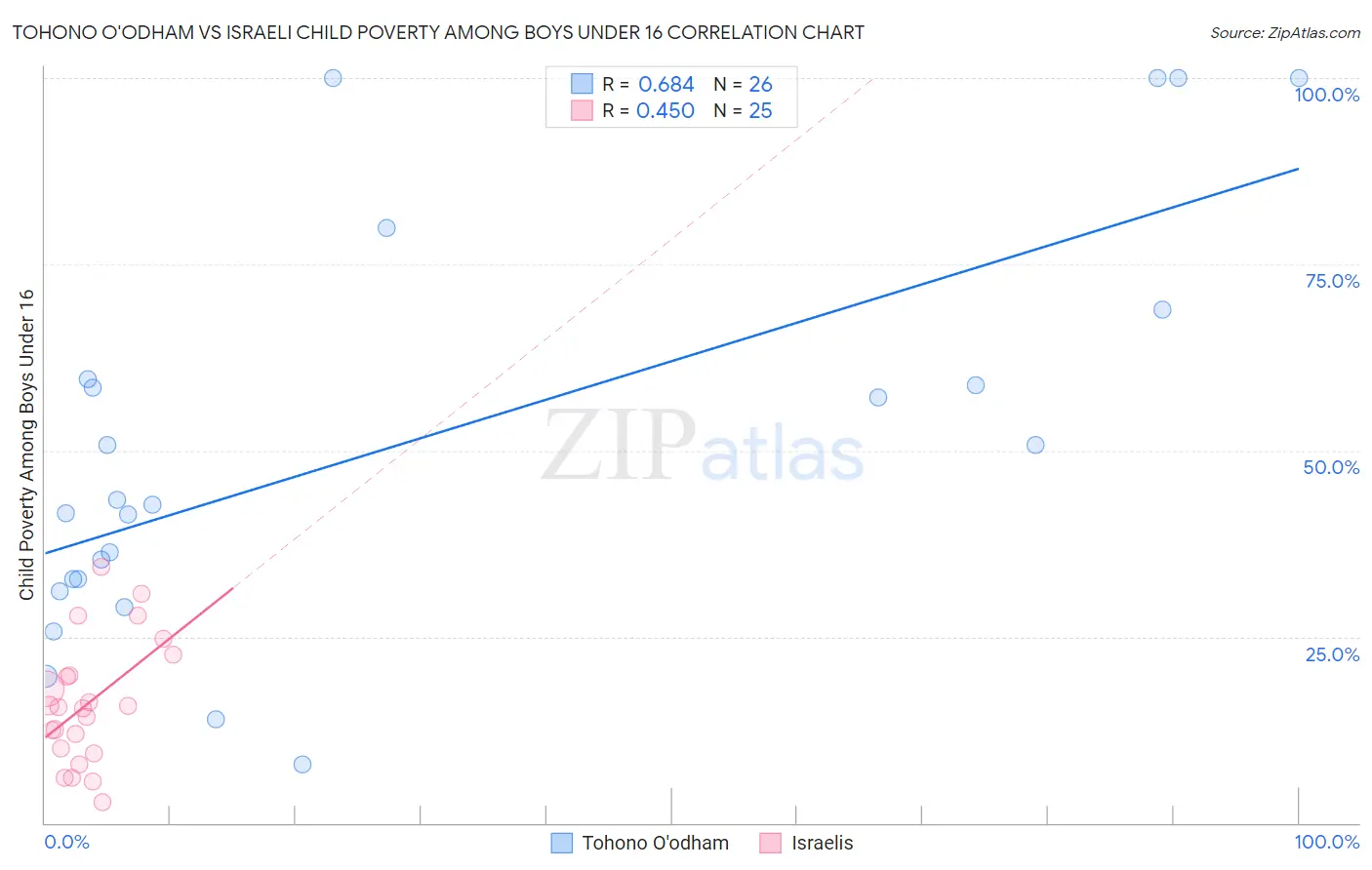 Tohono O'odham vs Israeli Child Poverty Among Boys Under 16