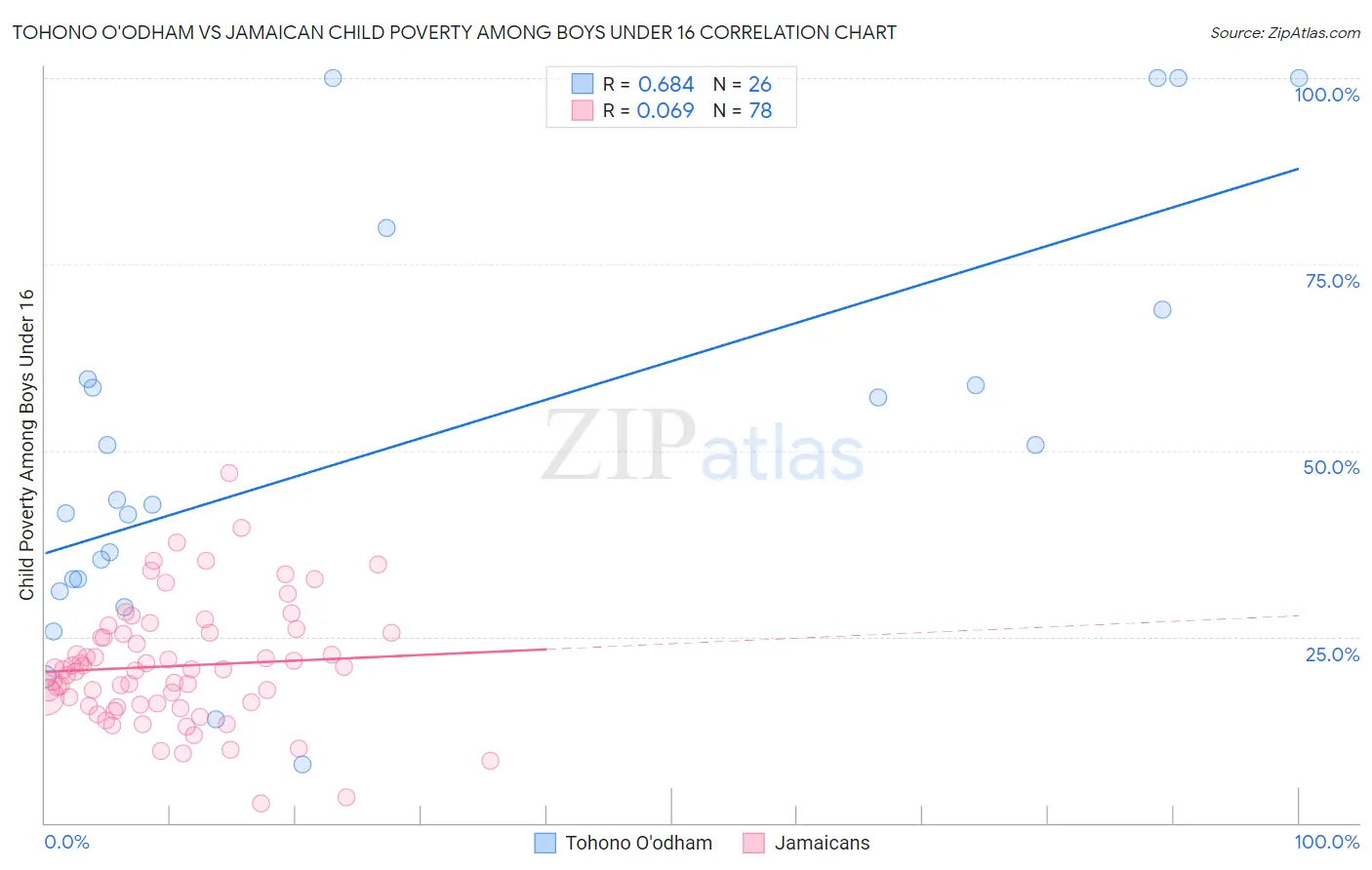 Tohono O'odham vs Jamaican Child Poverty Among Boys Under 16