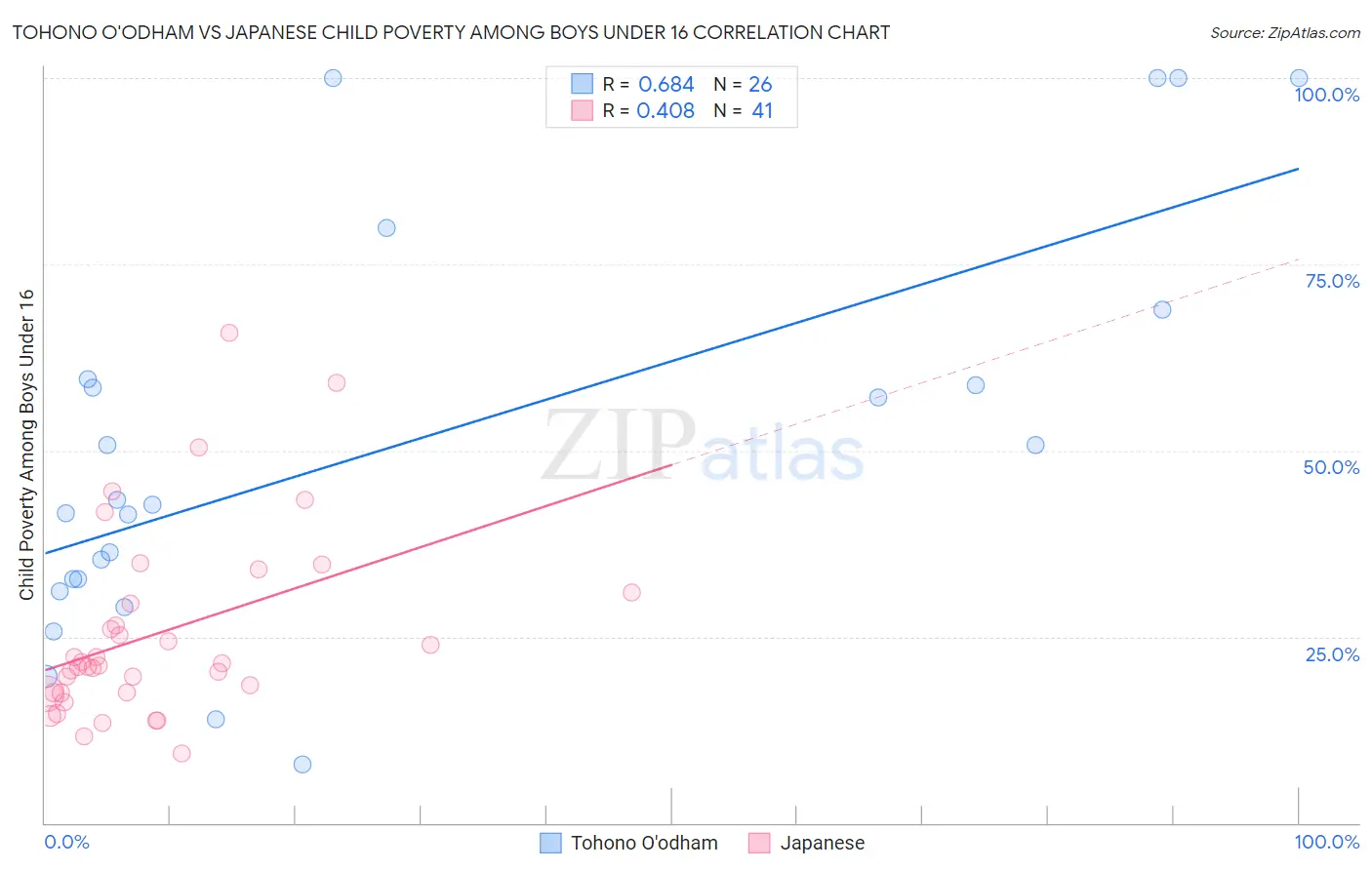 Tohono O'odham vs Japanese Child Poverty Among Boys Under 16