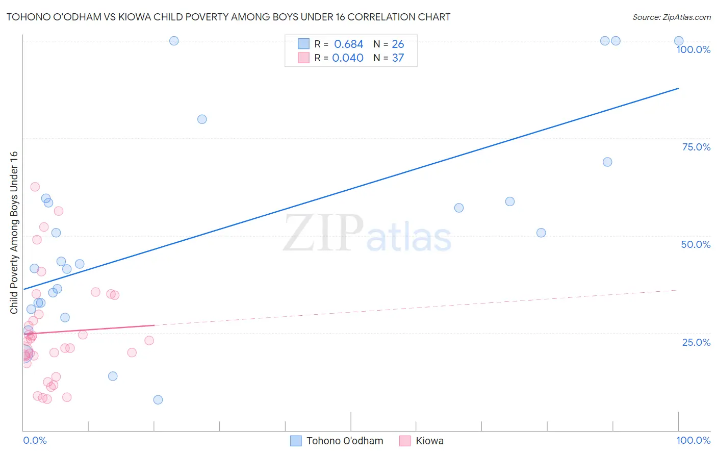 Tohono O'odham vs Kiowa Child Poverty Among Boys Under 16