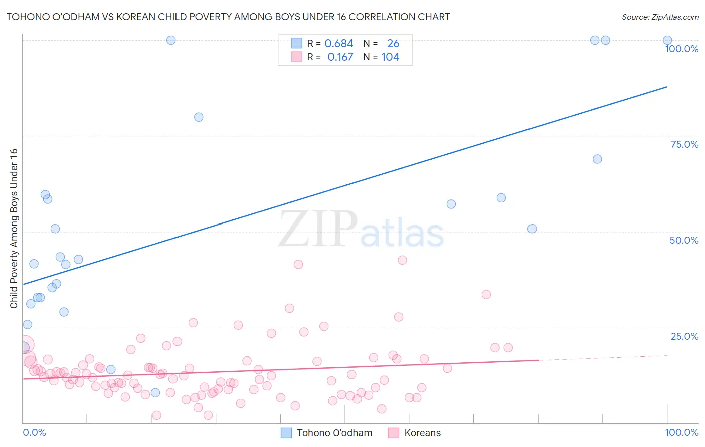 Tohono O'odham vs Korean Child Poverty Among Boys Under 16
