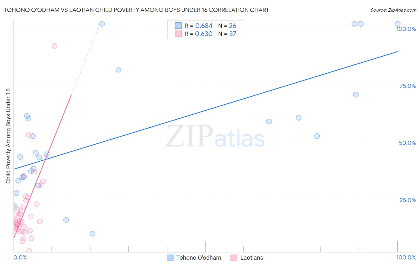 Tohono O'odham vs Laotian Child Poverty Among Boys Under 16