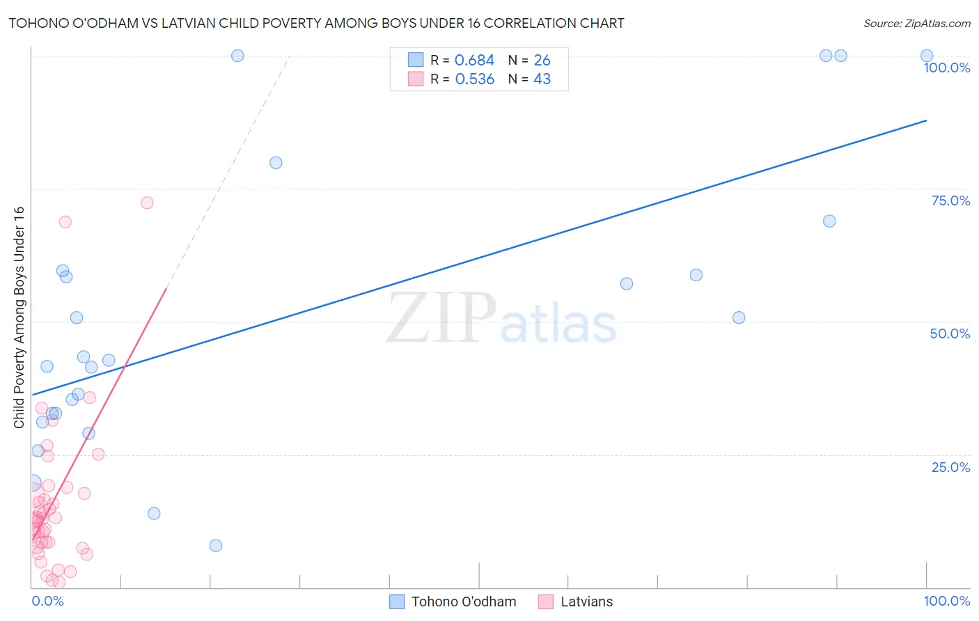 Tohono O'odham vs Latvian Child Poverty Among Boys Under 16