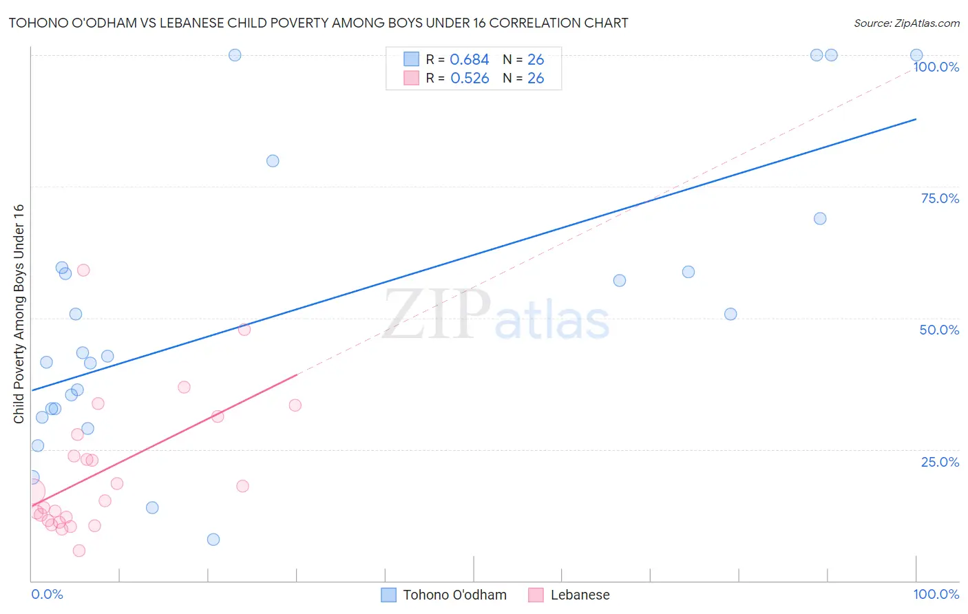 Tohono O'odham vs Lebanese Child Poverty Among Boys Under 16