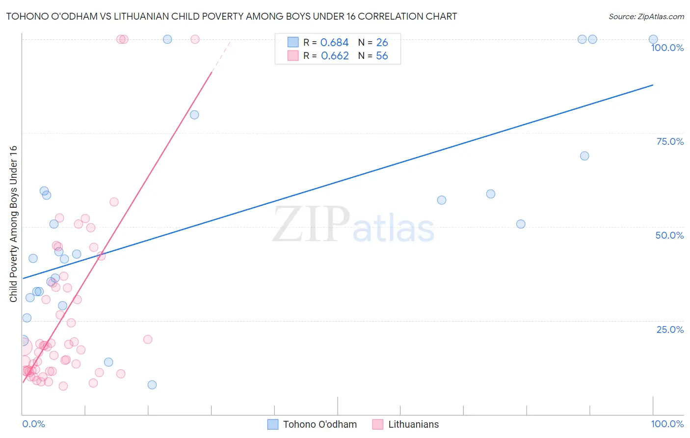Tohono O'odham vs Lithuanian Child Poverty Among Boys Under 16