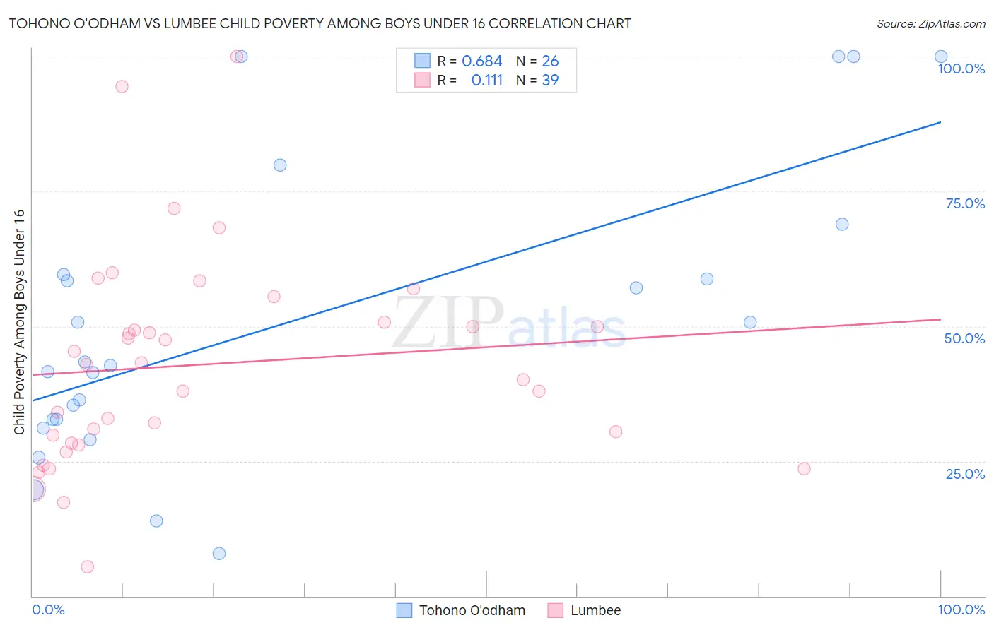 Tohono O'odham vs Lumbee Child Poverty Among Boys Under 16