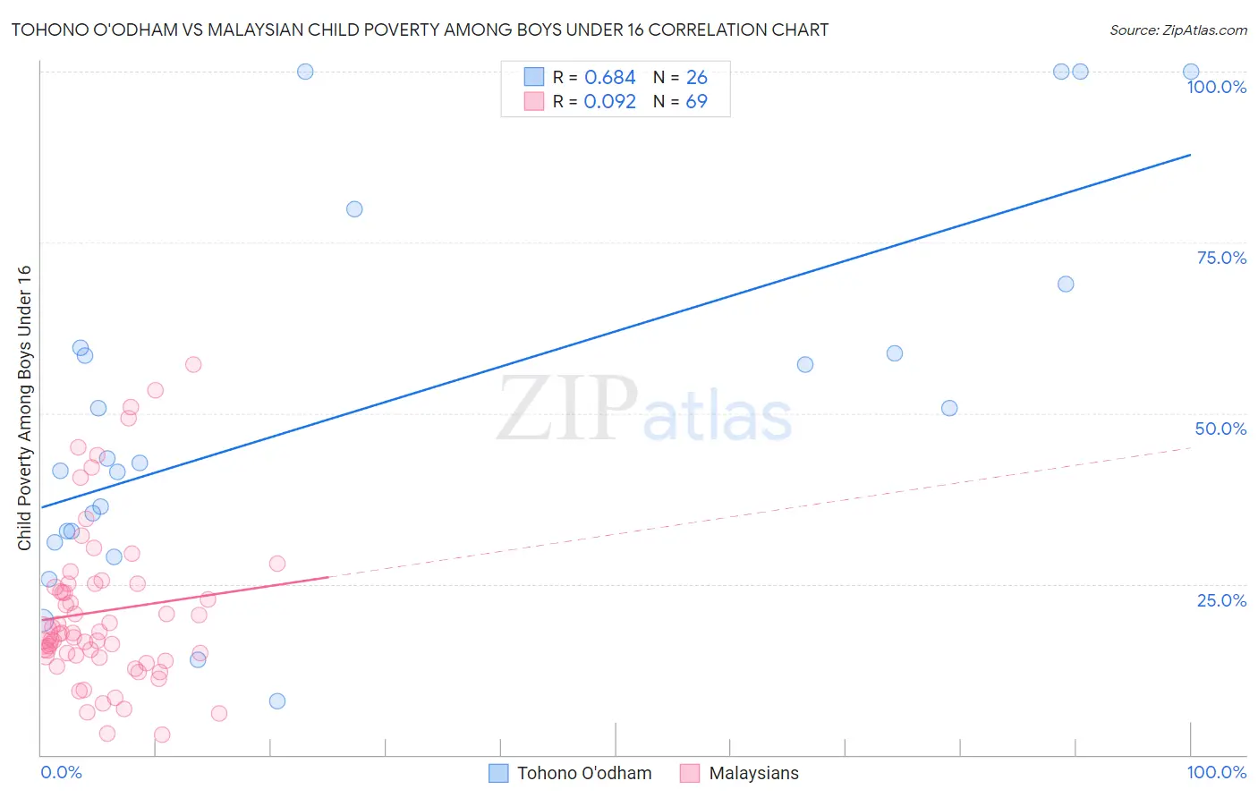 Tohono O'odham vs Malaysian Child Poverty Among Boys Under 16